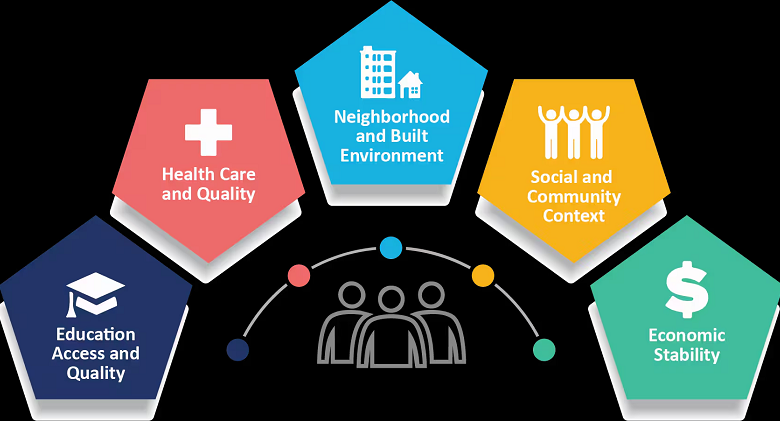 Social Determinants of Health